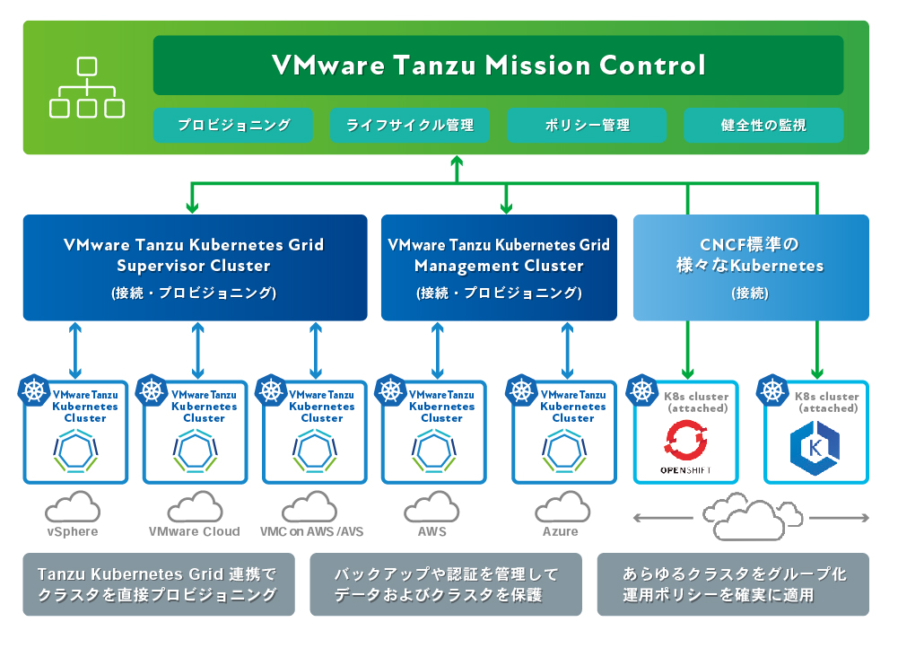 複数のKubernetesクラスタに対して一元的なコントロールを提供