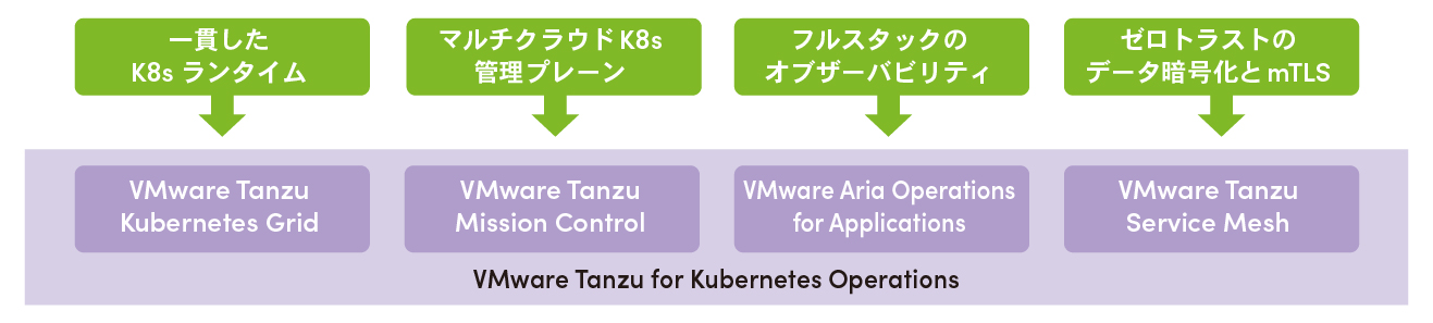 マルチクラウドのKubernetesを統合管理