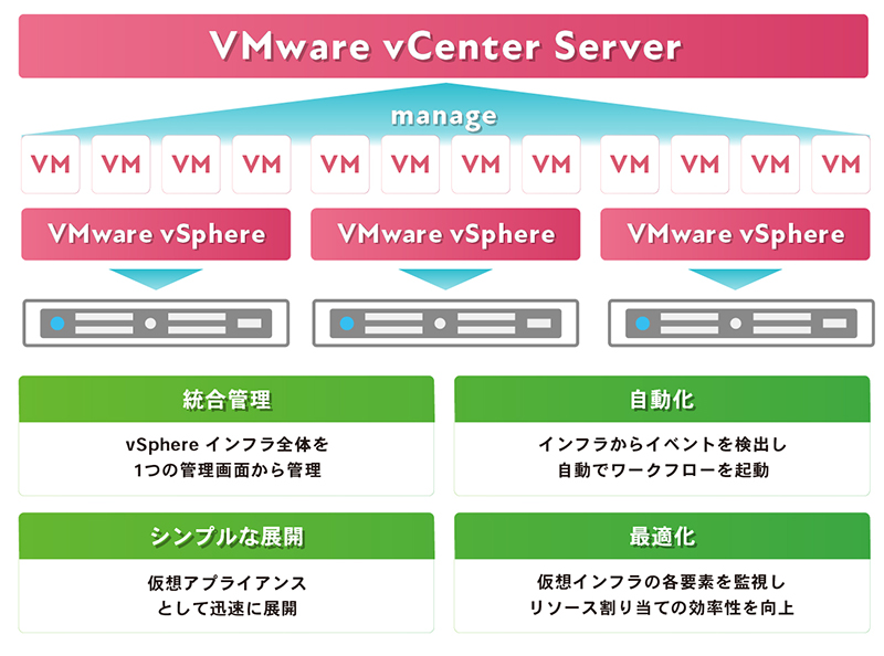 仮想インフラストラクチャにおける統合プラットフォーム