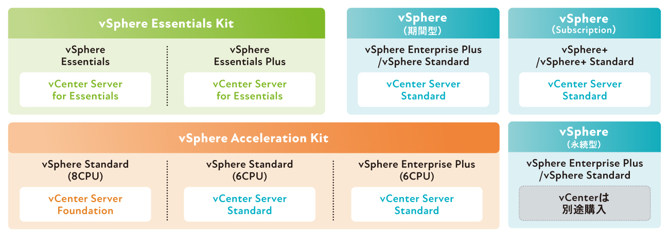 vCenter ServerがバンドルされるvSphere製品