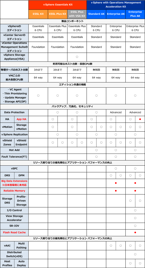 VMware vSphere 5.5 キット