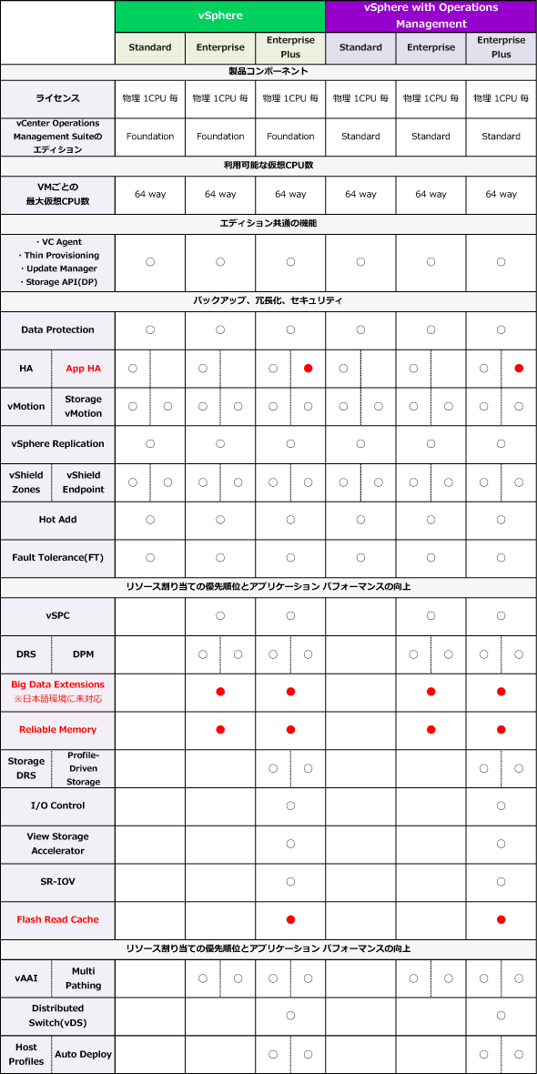 VMware vSphere 5.5 エディション