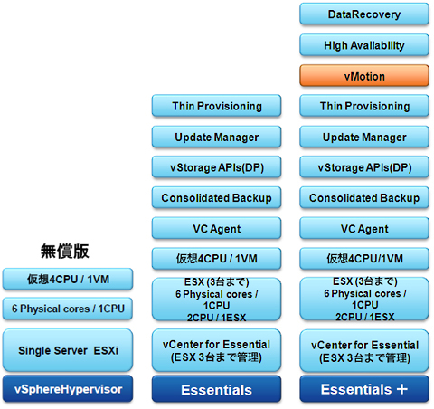 vSphere vSphere Hypervisor / Essentials / Essentials Plus