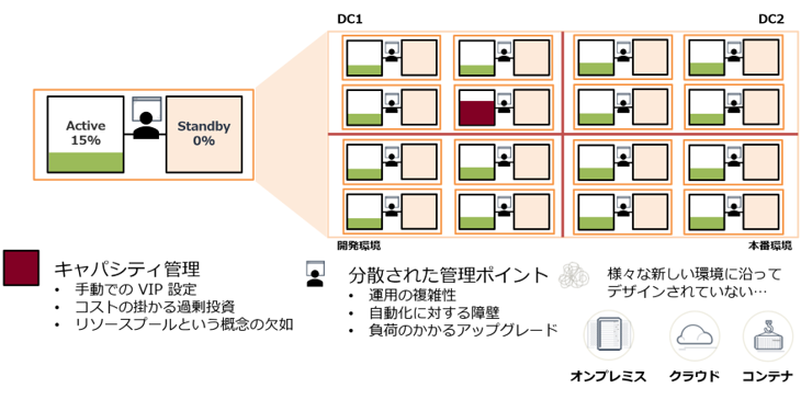 従来の物理型ロードバランサの問題点.png