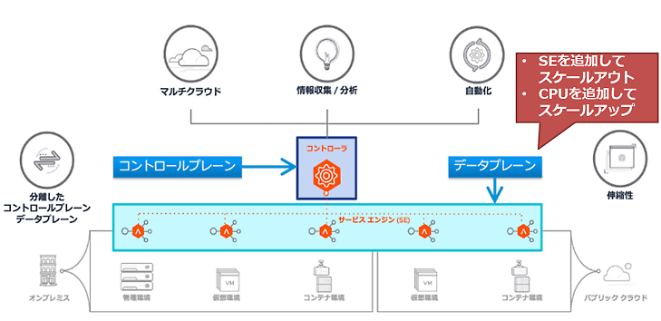 【ロードバランス・オートスケール】コントローラによる一括管理と伸縮自在なサービスエンジン