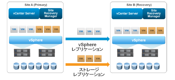 vSphere Replication