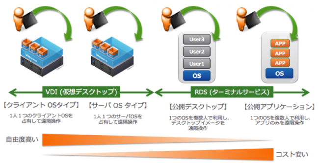 仮想デスクトップとRDSHの違いについて