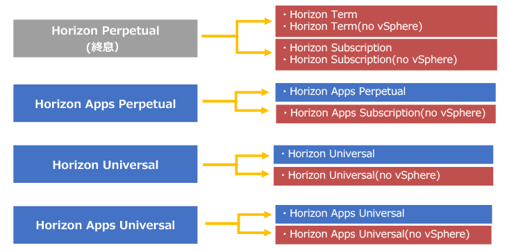 【変更後】-Horizon-Perpetualの終息と今後のラインナップ