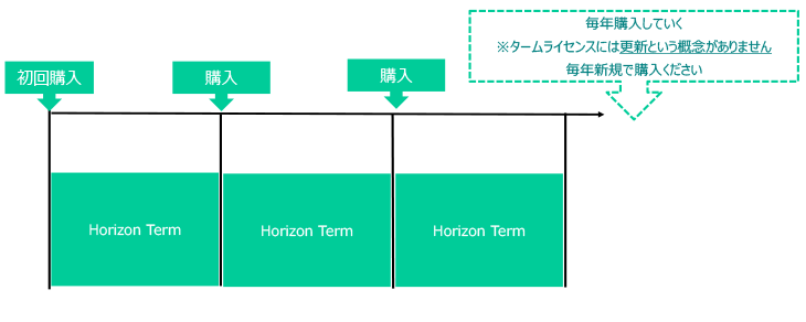 Horizon-Term