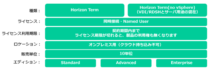 Horizon-Termのライセンス体系