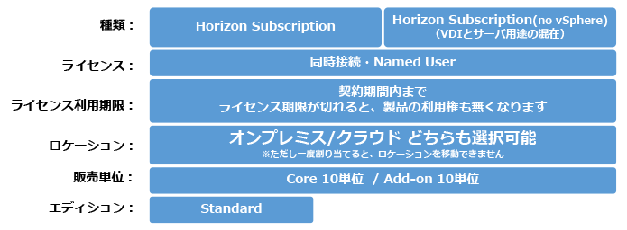 Horizon-Subscriptionのライセンス体系