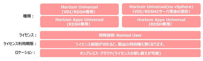 Horizon-Universalのライセンス体系