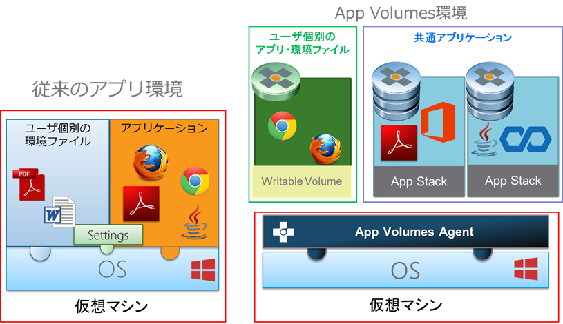 App StackとWritable Volume.png
