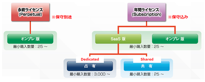 VMware AirWatch ライセンス体系