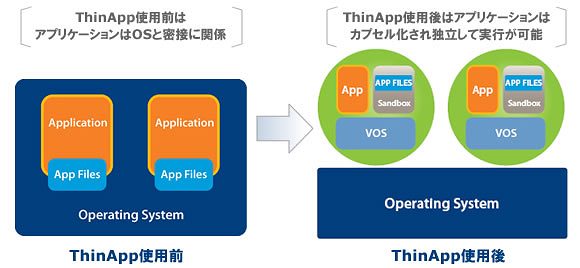 VMware ThinApp 使用前と使用後