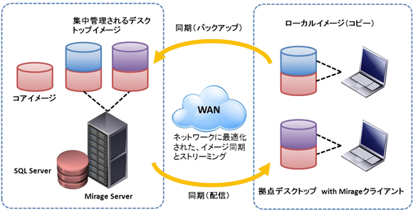 VMware Mirageの構成