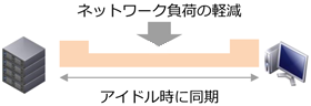 ネットワークとストレージ負荷の軽減