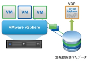 vSphereに最適化された、エージェントレスのバックアップソリューション