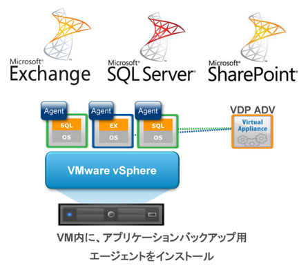 Data Domainとのシームレスな連携