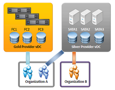 Provider vDC (Virtual Data Center)