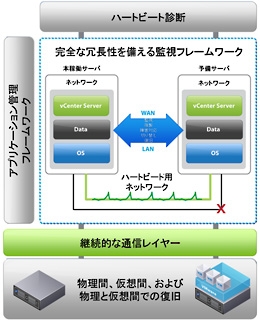 VMware vCenter Server Heartbeat