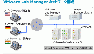 VMware Lab Managerネットワーク構成
