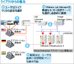 ライブラリからの復元