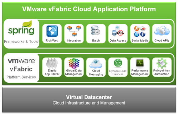 VMware vFabric Cloud Application Platform