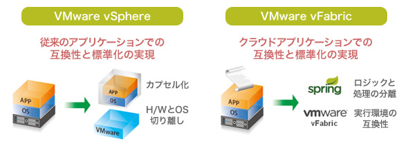 負荷に応じて柔軟なリソース提供を実現