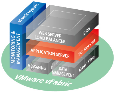 VMware vFabric