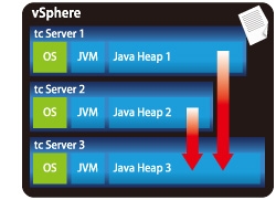 Elastic memory for Java