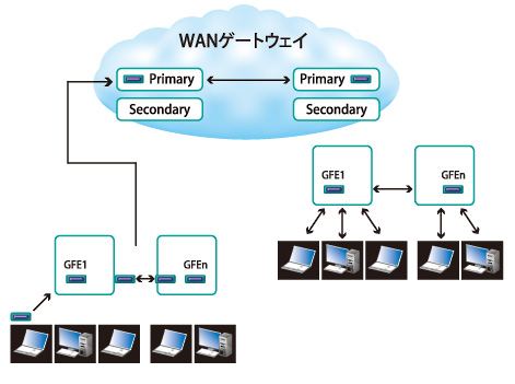 Global WAN Upgrade