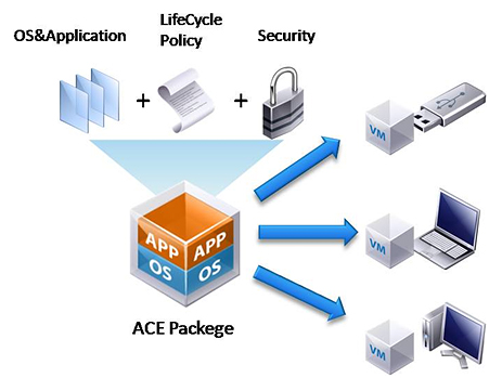 ポリシー設定した仮想マシン（ACE Client）の配布