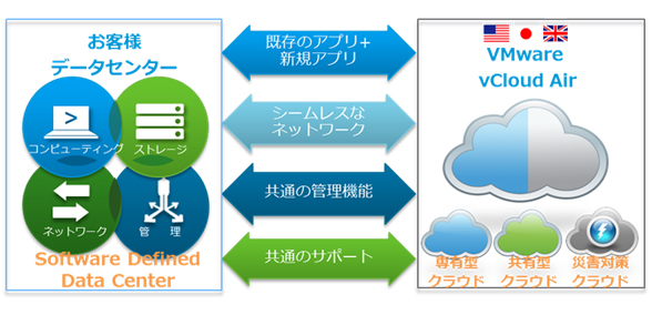 vCloud Air について