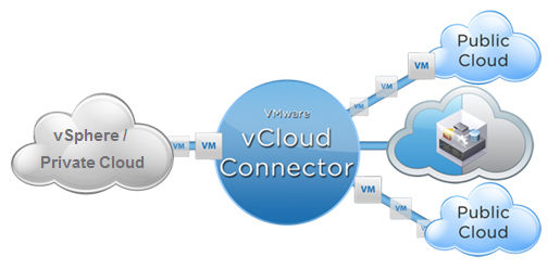 vCloud Connector (vCC)