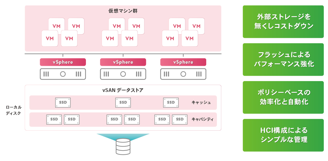 HCIをサポートするストレージ仮想化ソリューション