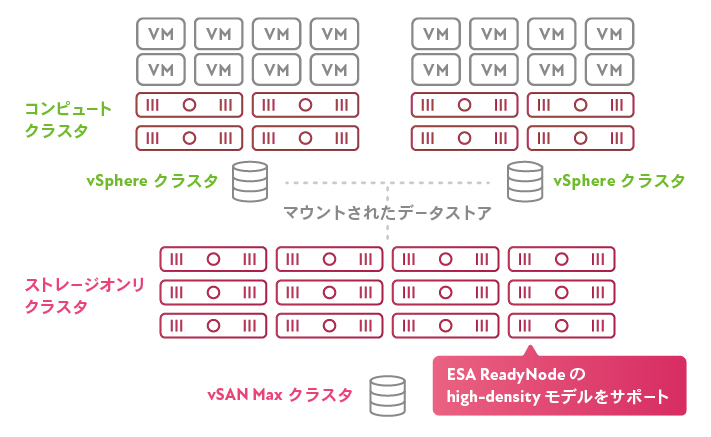 vSphereクラスタに外部ストレージを追加するvSAN Max