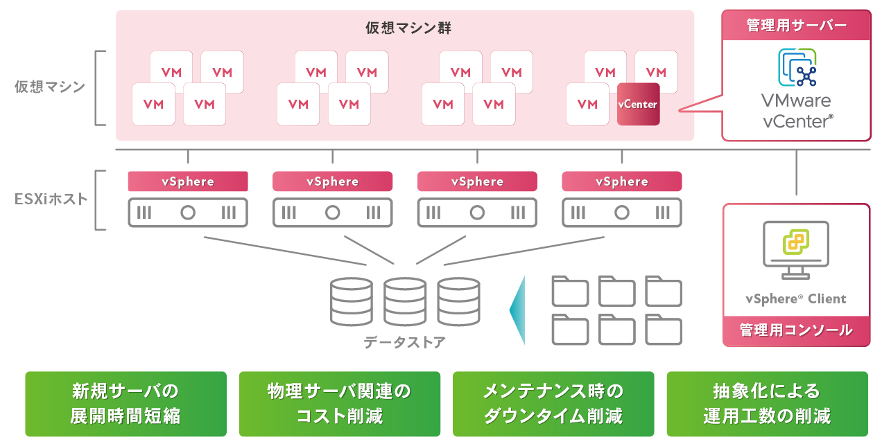 サーバのリソースを仮想化し、可用性向上や運用効率化を実現