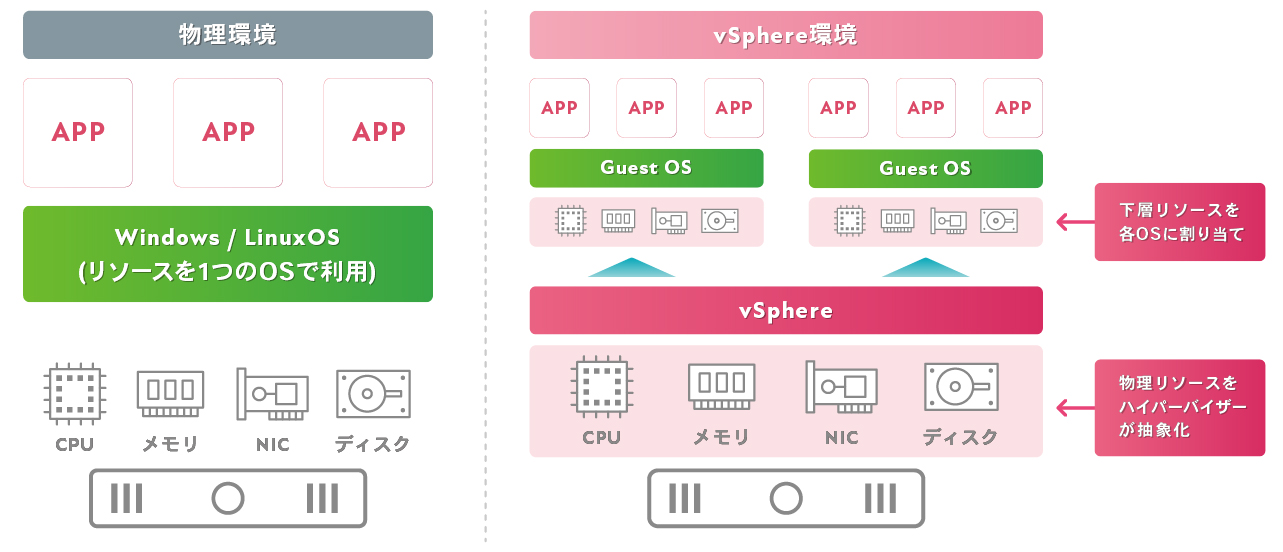 サーバ仮想化によって従来の物理環境の課題を解決