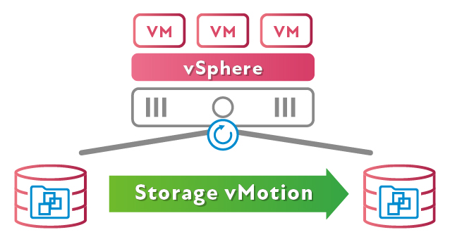 Storage vMotion 
