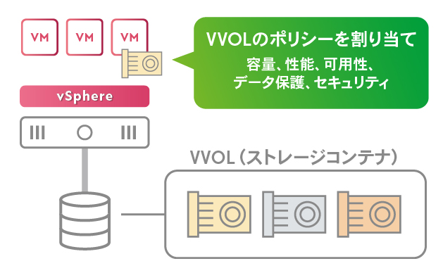 Virtual Volumes (VVOL)