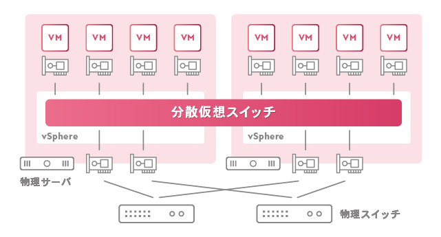 Distributed Switch (VDS)