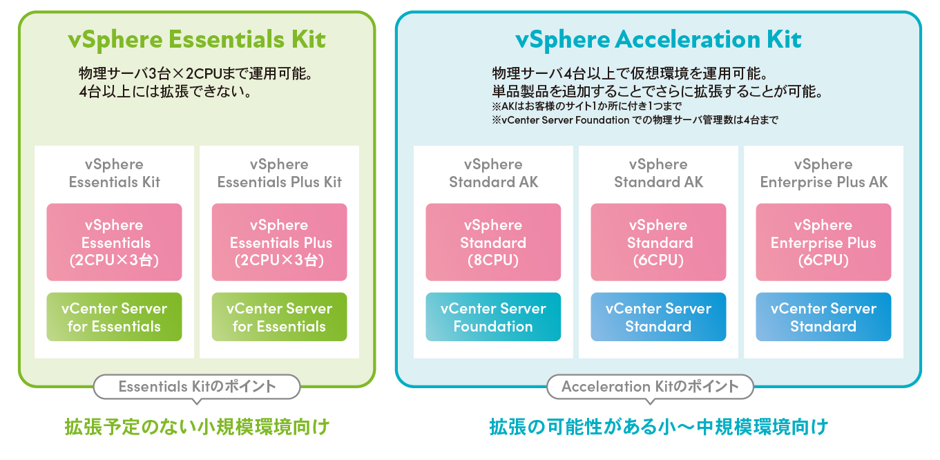 Kit製品：新規で仮想環境を構築したいユーザー向け