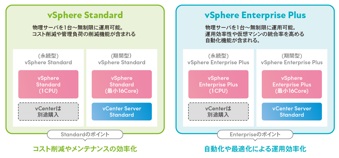 単品製品：仮想環境を拡張したいユーザー向け