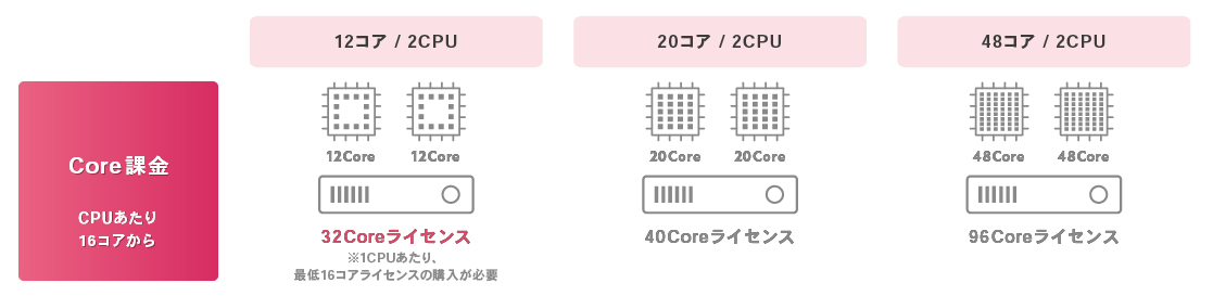 vSphere Term/Subscriptionのライセンス (per Core)