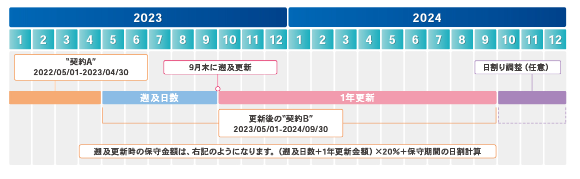 満了日を過ぎてからの保守更新について