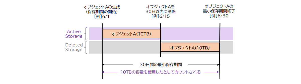 ［例］　10TBのオブジェクトを30日以内に削除した場合