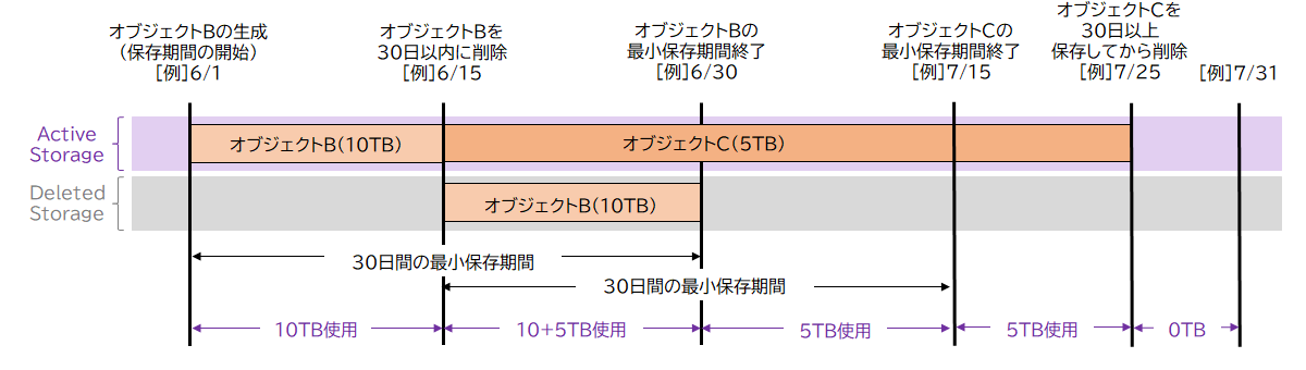 ［例］　10TBのオブジェクトを30日以内に削除し、新しく5TBのオブジェクトを保存した場合