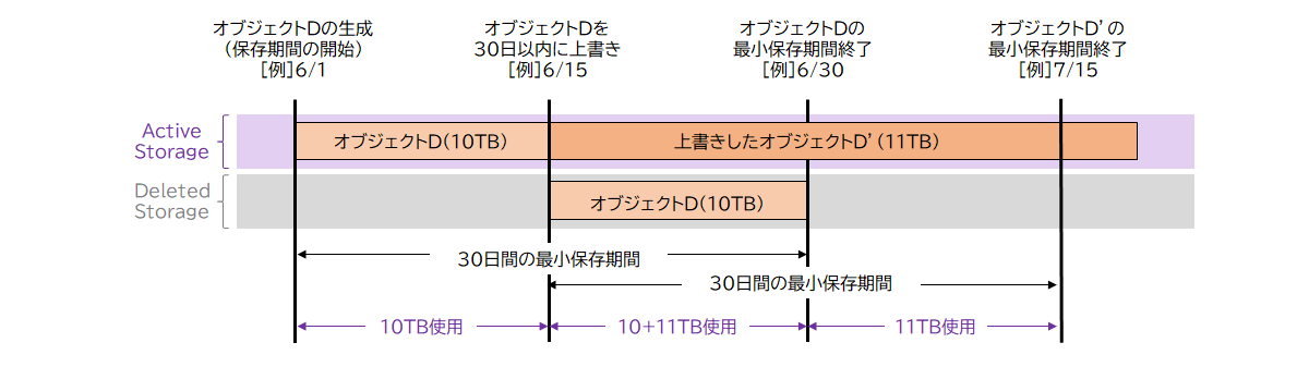 ［例］　10TBのオブジェクトを30日以内に上書きした場合