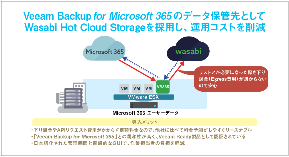 フィガロ技研株式会社 Wasabi Cyber Protect Cloud導入事例